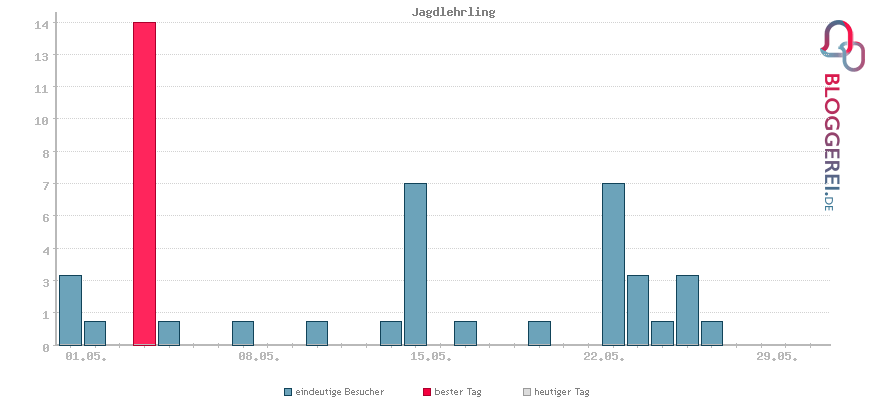 Besucherstatistiken von Jagdlehrling