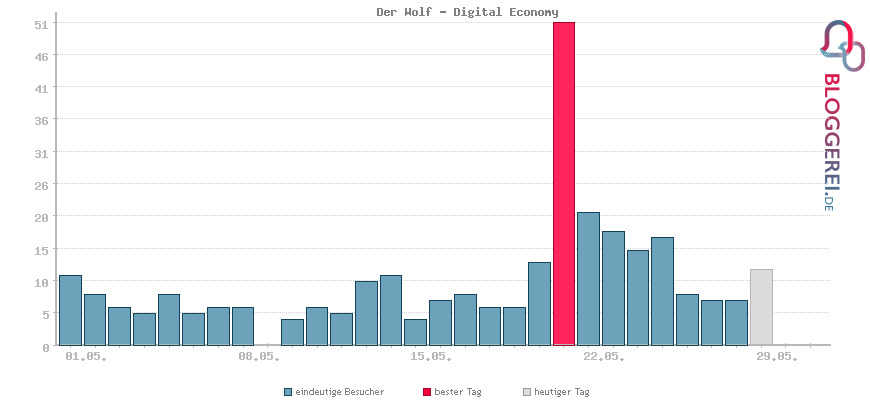 Besucherstatistiken von Der Wolf - Digital Economy