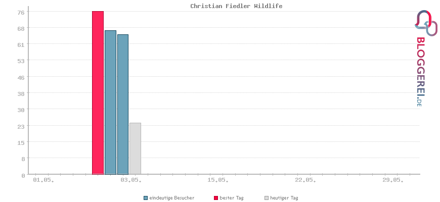Besucherstatistiken von Christian Fiedler Wildlife