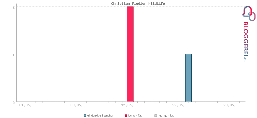 Besucherstatistiken von Christian Fiedler Wildlife