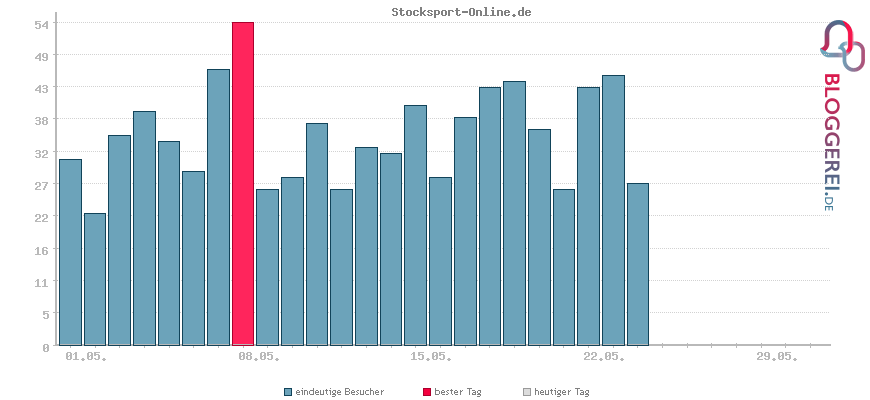 Besucherstatistiken von Stocksport-Online.de