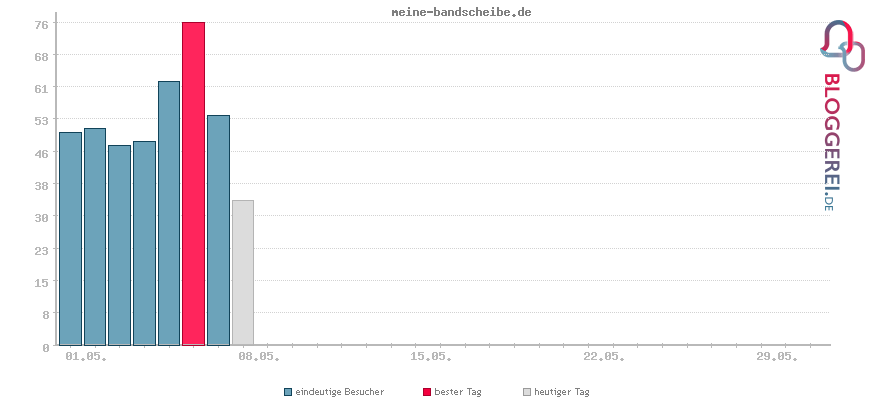 Besucherstatistiken von meine-bandscheibe.de