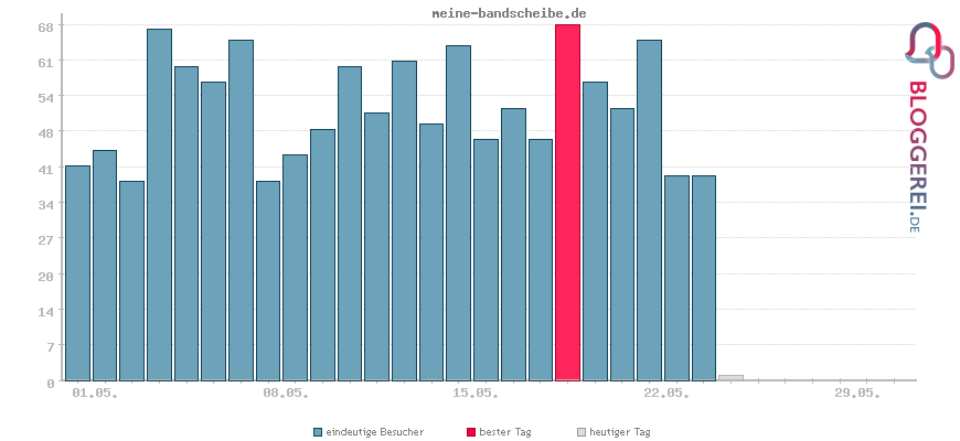 Besucherstatistiken von meine-bandscheibe.de