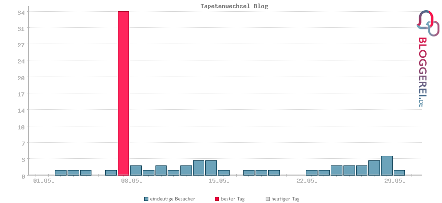 Besucherstatistiken von Tapetenwechsel Blog