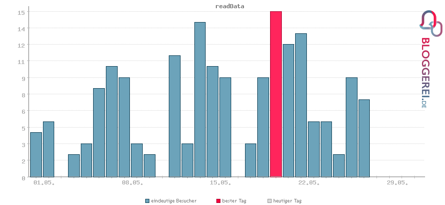 Besucherstatistiken von readData