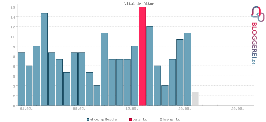Besucherstatistiken von Vital im Alter