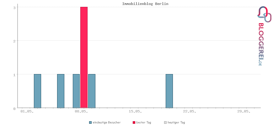 Besucherstatistiken von Immobilienblog Berlin