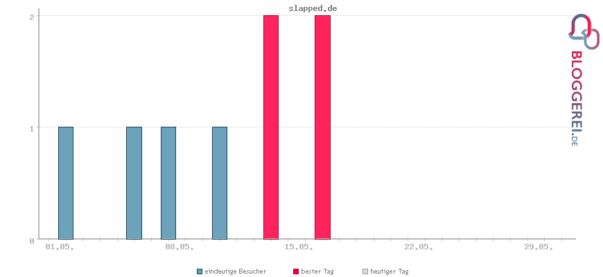 Besucherstatistiken von slapped.de