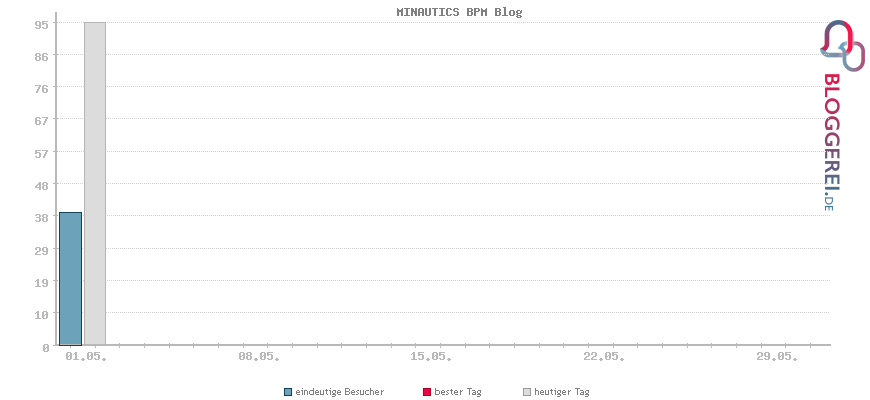 Besucherstatistiken von MINAUTICS BPM Blog