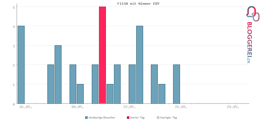 Besucherstatistiken von FitSM mit Wimmer EDV