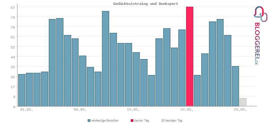 Besucherstatistiken von Gedächtnistraing und Denksport