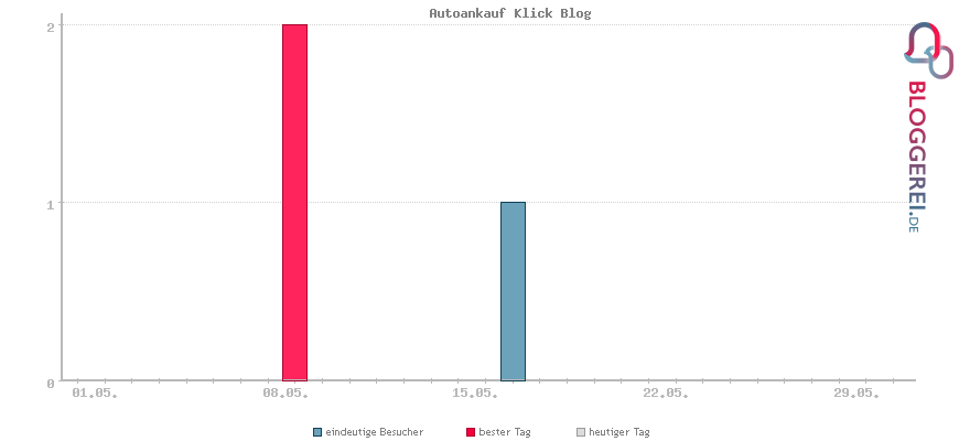 Besucherstatistiken von Autoankauf Klick Blog