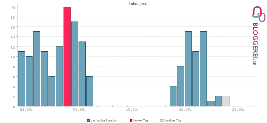 Besucherstatistiken von ichsagmal