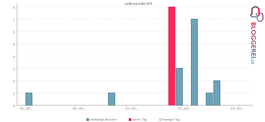 Besucherstatistiken von schreischrift