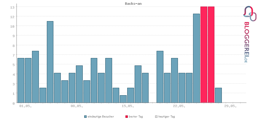 Besucherstatistiken von Backs-an