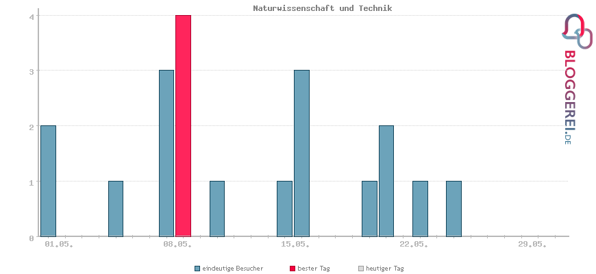 Besucherstatistiken von Naturwissenschaft und Technik