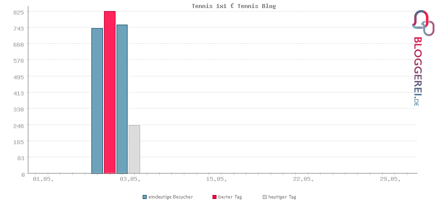 Besucherstatistiken von Tennis 1x1 » Tennis Blog