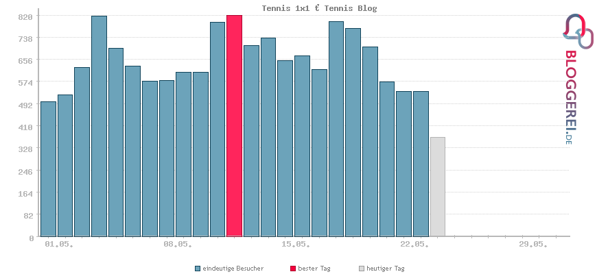 Besucherstatistiken von Tennis 1x1 » Tennis Blog