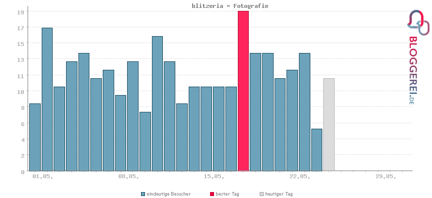 Besucherstatistiken von blitzeria - Fotografie