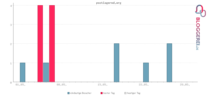 Besucherstatistiken von postlagernd.org