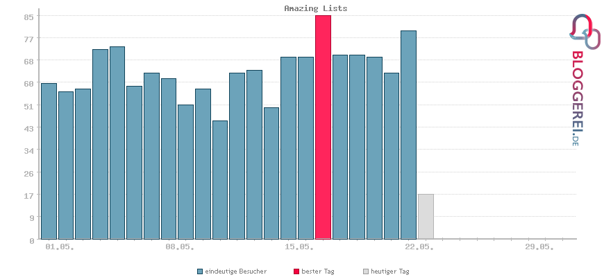 Besucherstatistiken von Amazing Lists
