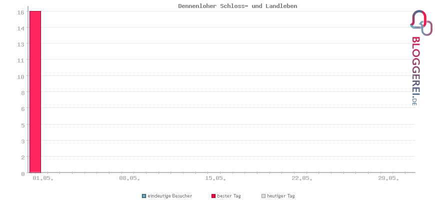 Besucherstatistiken von Dennenloher Schloss- und Landleben