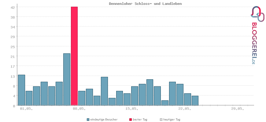 Besucherstatistiken von Dennenloher Schloss- und Landleben