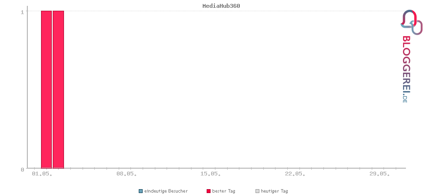 Besucherstatistiken von MediaHub360