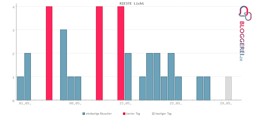 Besucherstatistiken von RIESTE Licht