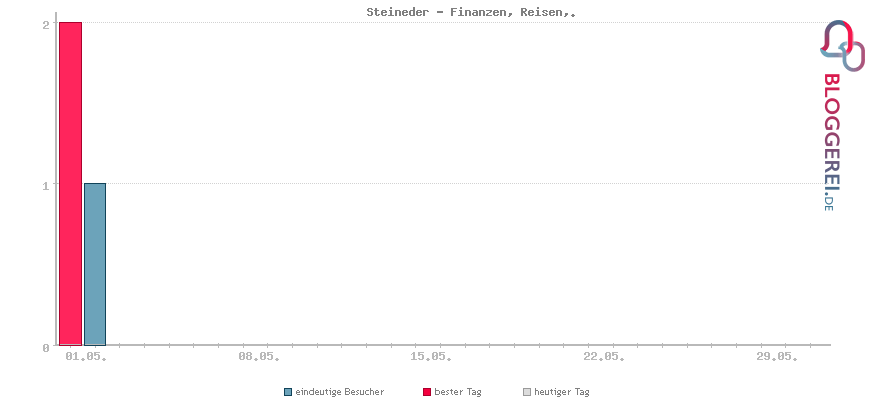 Besucherstatistiken von Steineder - Finanzen, Reisen,.