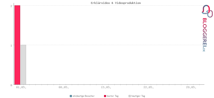 Besucherstatistiken von Erklärvideo & Videoproduktion