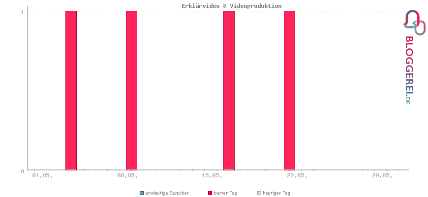 Besucherstatistiken von Erklärvideo & Videoproduktion