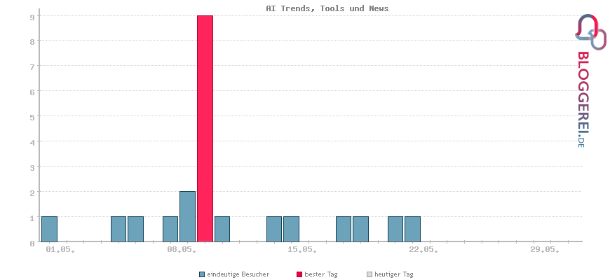 Besucherstatistiken von AI Trends, Tools und News