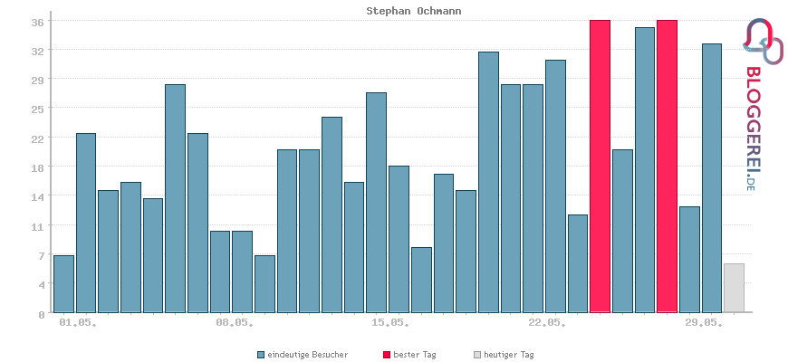 Besucherstatistiken von Stephan Ochmann