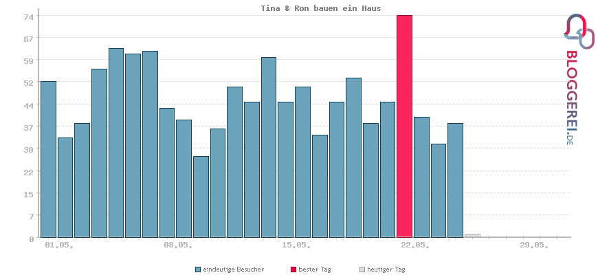 Besucherstatistiken von Tina & Ron bauen ein Haus