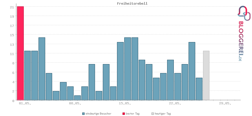 Besucherstatistiken von Freiheitsrebell