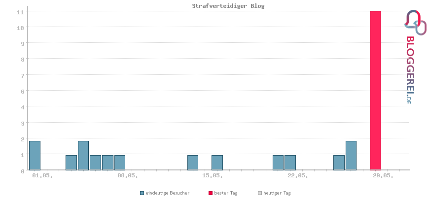 Besucherstatistiken von Strafverteidiger Blog