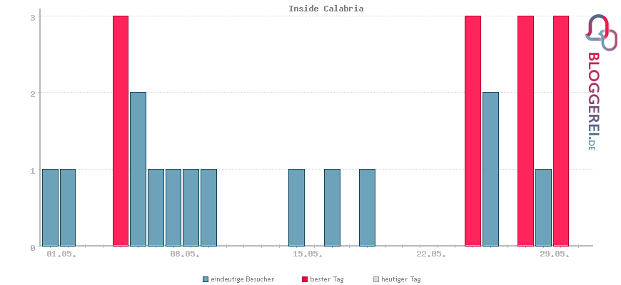 Besucherstatistiken von Inside Calabria