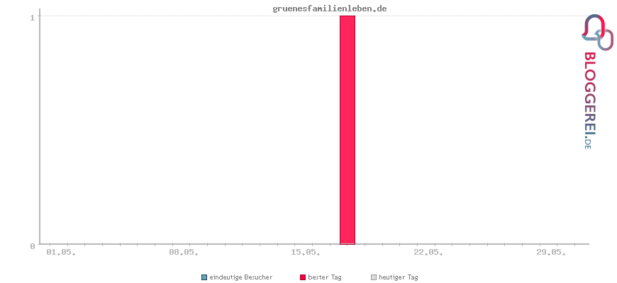 Besucherstatistiken von gruenesfamilienleben.de