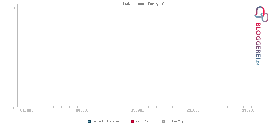 Besucherstatistiken von What´s home for you?