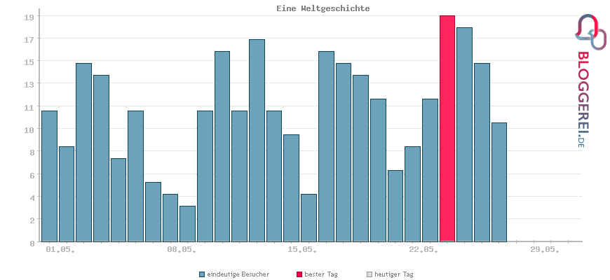 Besucherstatistiken von Eine Weltgeschichte