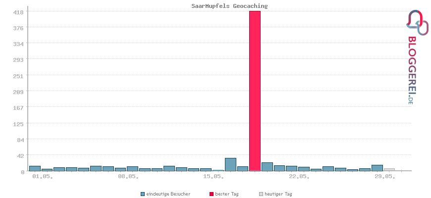 Besucherstatistiken von SaarMupfels Geocaching