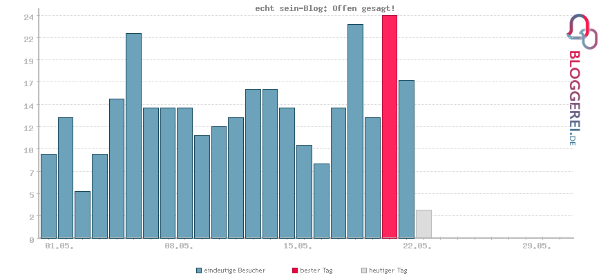 Besucherstatistiken von echt sein-Blog: Offen gesagt!