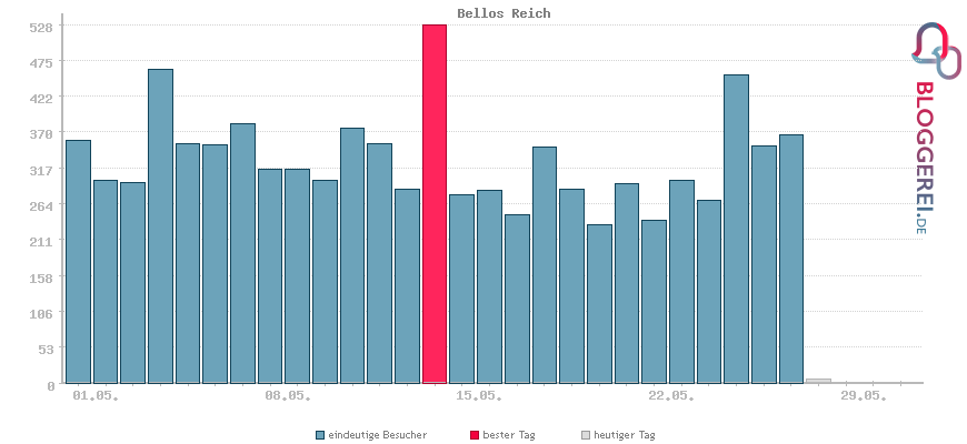 Besucherstatistiken von Bellos Reich