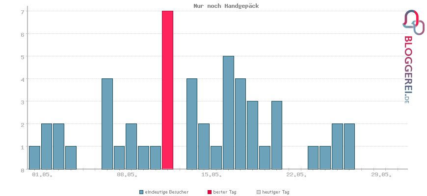 Besucherstatistiken von Nur noch Handgepäck