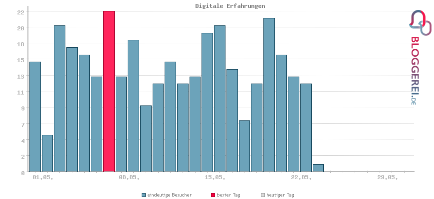 Besucherstatistiken von Digitale Erfahrungen