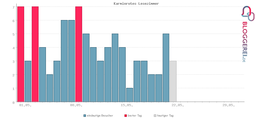 Besucherstatistiken von Karminrotes Lesezimmer