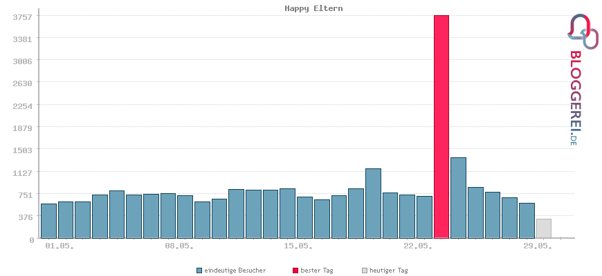 Besucherstatistiken von Happy Eltern