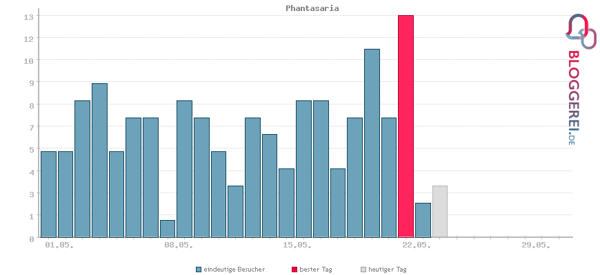 Besucherstatistiken von Phantasaria