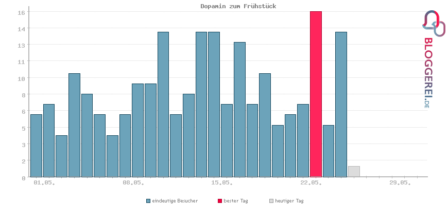 Besucherstatistiken von Dopamin zum Frühstück